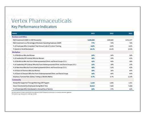 A thumbnail image of 2023 Vertex Corporate Responsibility Key Performance Indicators