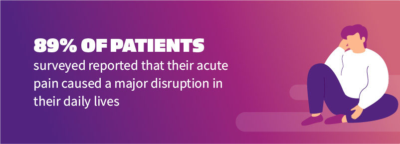 A cartoon image of someone in a white shirt sitting with their head resting on their hand. There is a purple background with white text that reads “89% of patients surveyed reported that their acute pain cause a major disruption in their daily lives.”