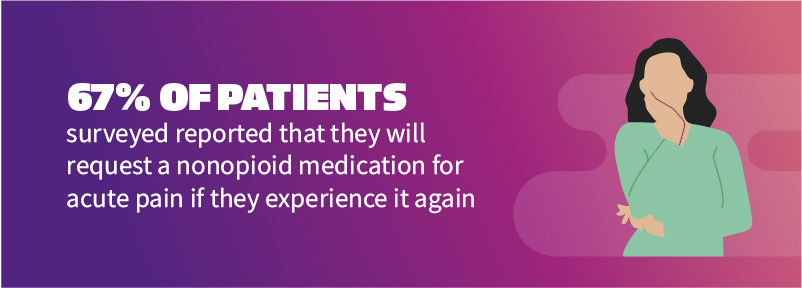 A cartoon image someone in a green shirt standing with their head resting on their hand. There is a purple background with white text that reads “67% of patients reported that they will request a nonopijoid medication for acute pain if they experience it again.”